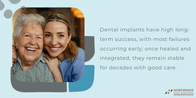 Success Rates Over Time